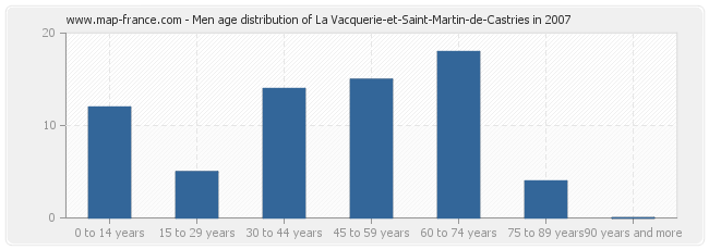 Men age distribution of La Vacquerie-et-Saint-Martin-de-Castries in 2007